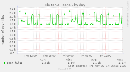 File table usage