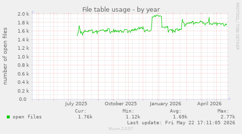 File table usage