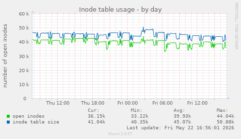 daily graph