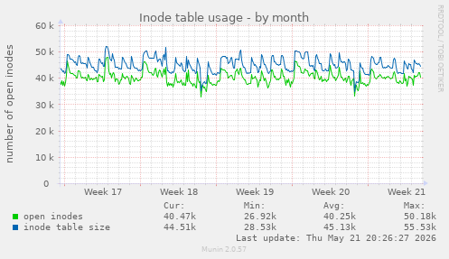 monthly graph