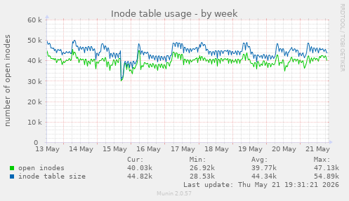 weekly graph
