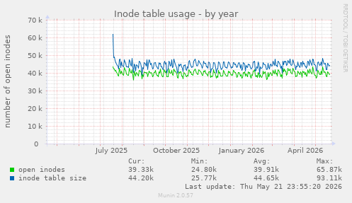 Inode table usage