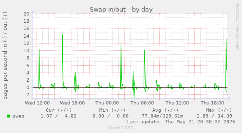 Swap in/out