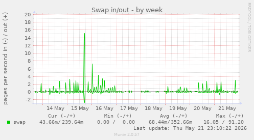 Swap in/out