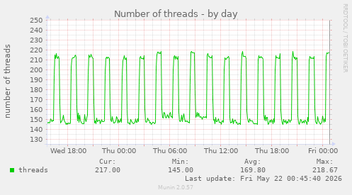 Number of threads