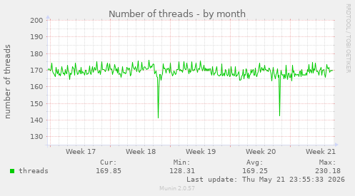 Number of threads