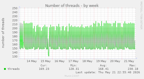 Number of threads