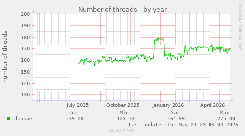Number of threads