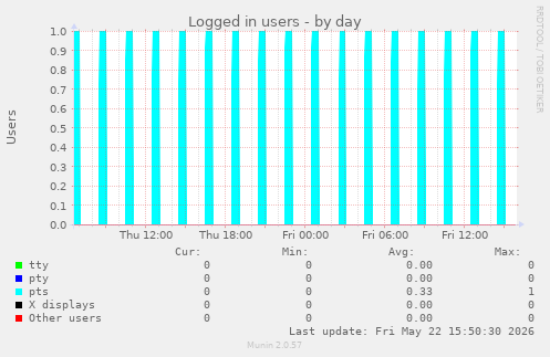 Logged in users