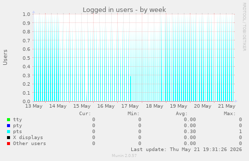 Logged in users