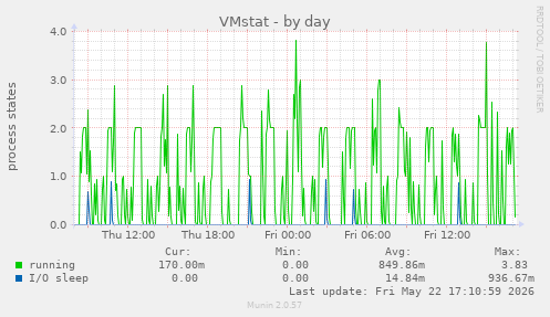 VMstat