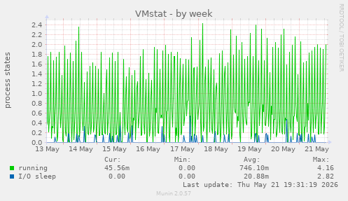 VMstat