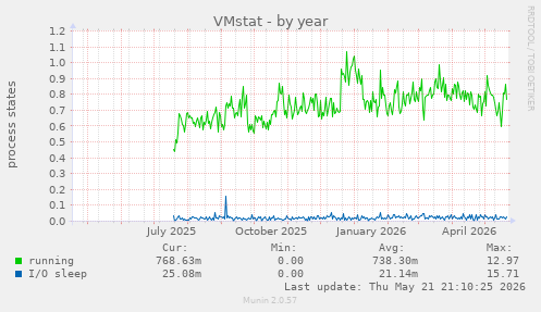 VMstat