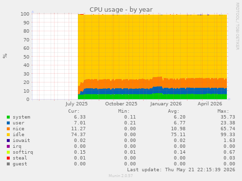 CPU usage