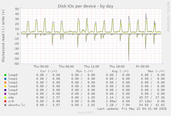 Disk IOs per device