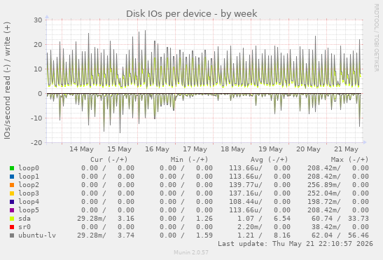 Disk IOs per device