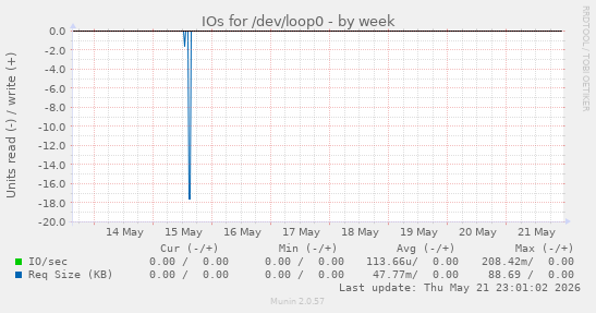 IOs for /dev/loop0