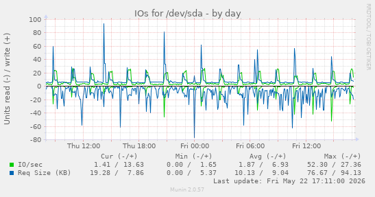 daily graph