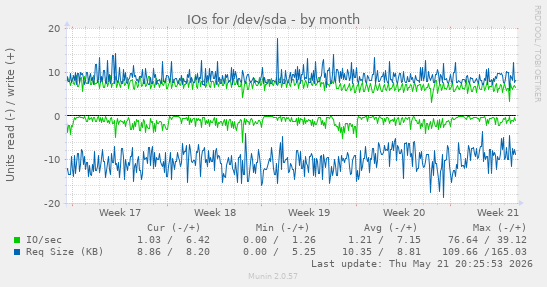 monthly graph