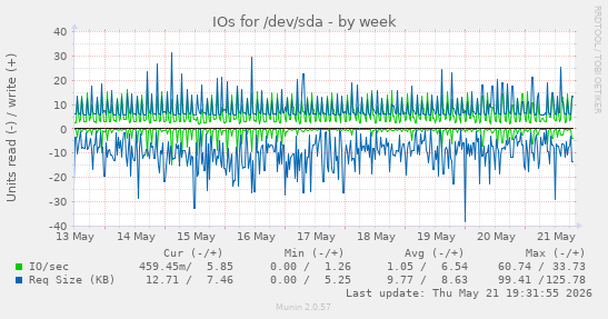 weekly graph