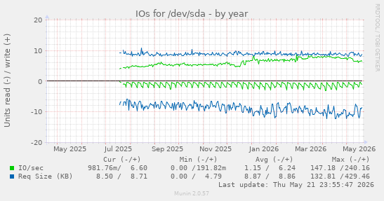yearly graph