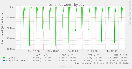 IOs for /dev/sr0