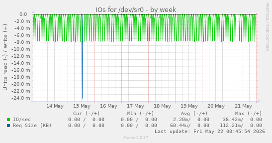 IOs for /dev/sr0