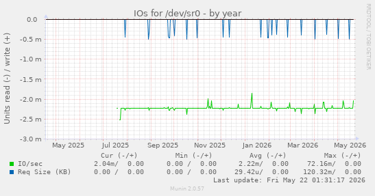 yearly graph