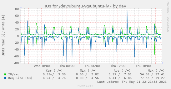 IOs for /dev/ubuntu-vg/ubuntu-lv