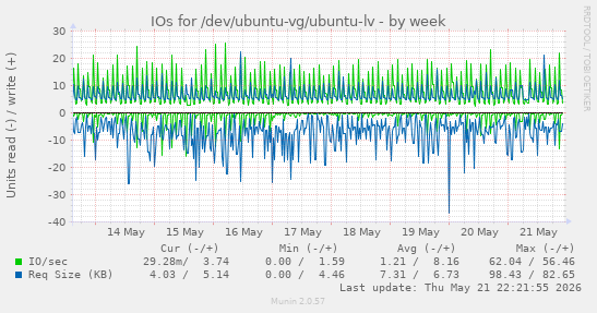 IOs for /dev/ubuntu-vg/ubuntu-lv