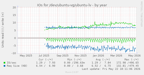 yearly graph