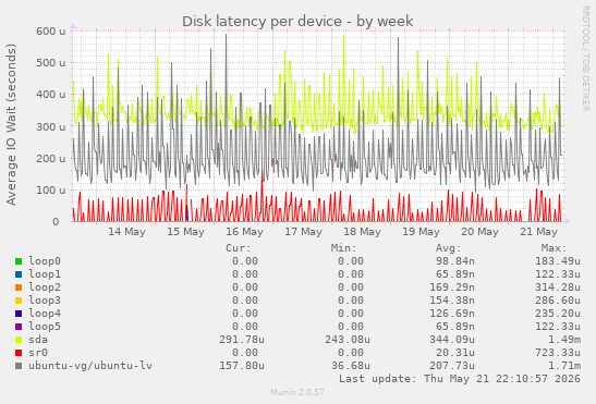 Disk latency per device