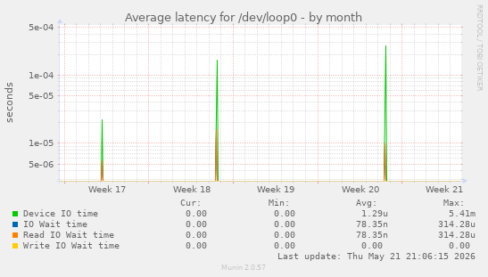 Average latency for /dev/loop0
