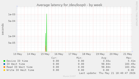 Average latency for /dev/loop0