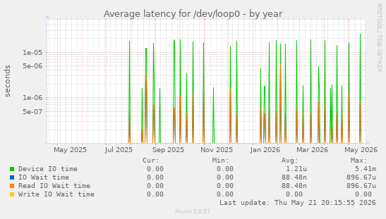 Average latency for /dev/loop0