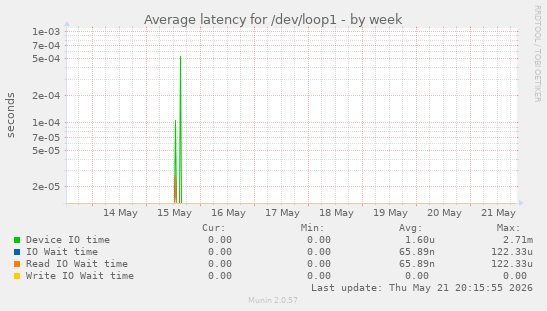 Average latency for /dev/loop1