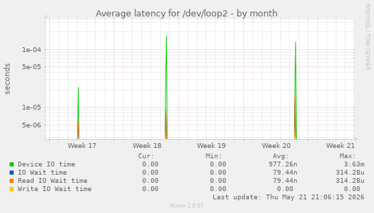 Average latency for /dev/loop2