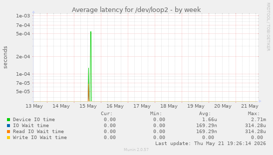 Average latency for /dev/loop2
