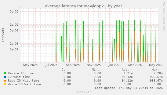 Average latency for /dev/loop2