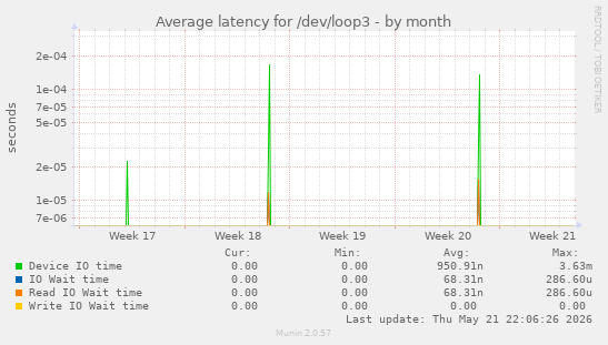 Average latency for /dev/loop3