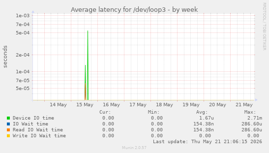 Average latency for /dev/loop3