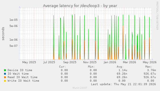 Average latency for /dev/loop3