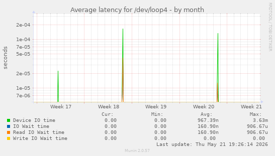 Average latency for /dev/loop4