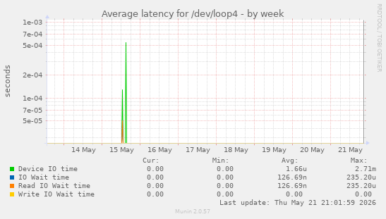 Average latency for /dev/loop4
