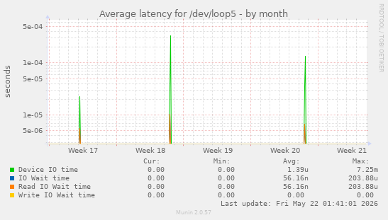 Average latency for /dev/loop5