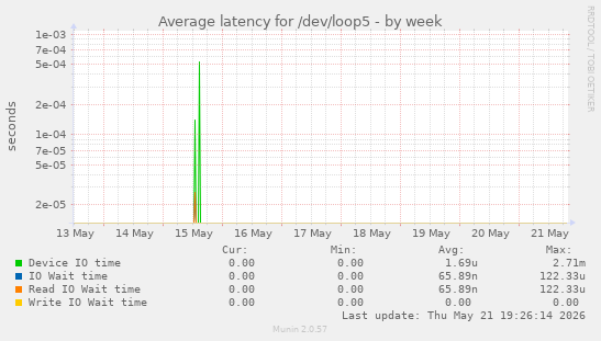 Average latency for /dev/loop5