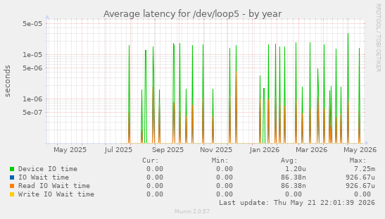 Average latency for /dev/loop5