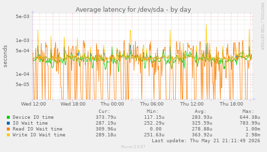 daily graph