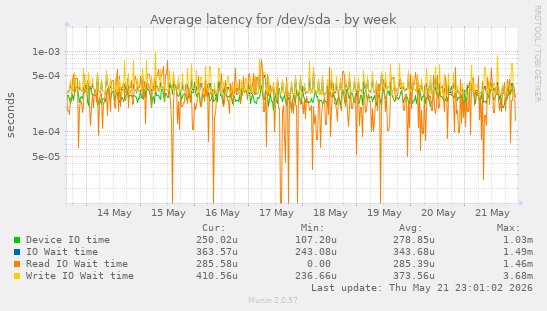 weekly graph