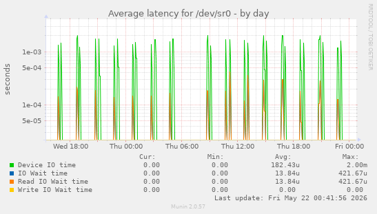 Average latency for /dev/sr0